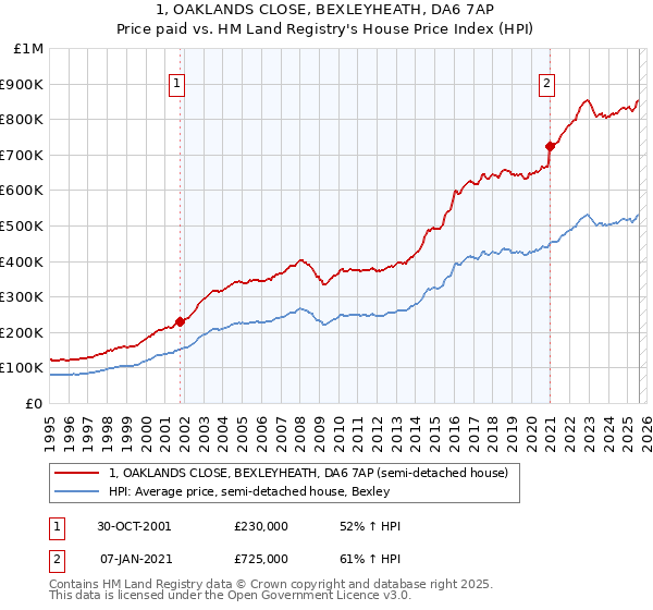 1, OAKLANDS CLOSE, BEXLEYHEATH, DA6 7AP: Price paid vs HM Land Registry's House Price Index