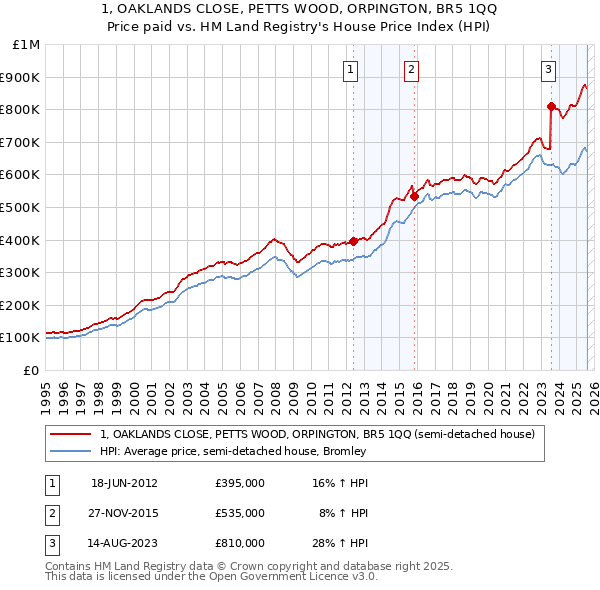 1, OAKLANDS CLOSE, PETTS WOOD, ORPINGTON, BR5 1QQ: Price paid vs HM Land Registry's House Price Index