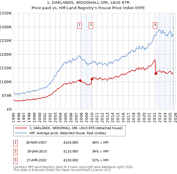 1, OAKLANDS, WOODHALL SPA, LN10 6TR: Price paid vs HM Land Registry's House Price Index