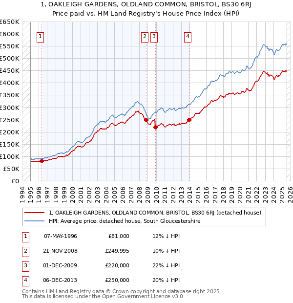 1, OAKLEIGH GARDENS, OLDLAND COMMON, BRISTOL, BS30 6RJ: Price paid vs HM Land Registry's House Price Index