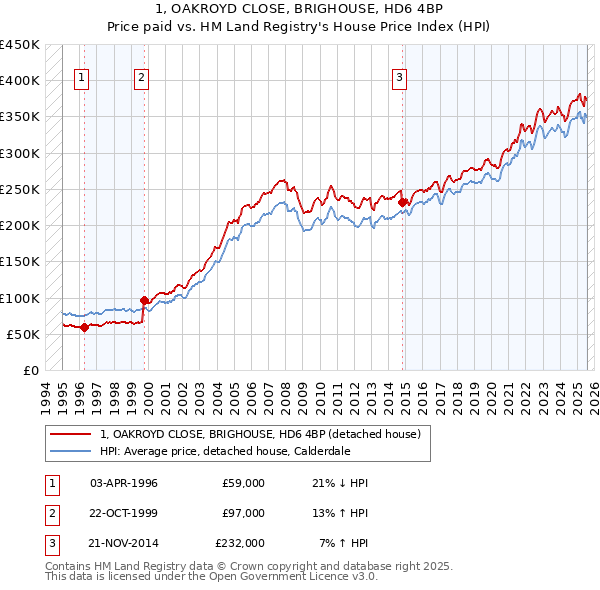 1, OAKROYD CLOSE, BRIGHOUSE, HD6 4BP: Price paid vs HM Land Registry's House Price Index