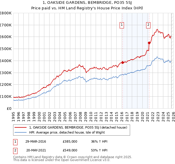 1, OAKSIDE GARDENS, BEMBRIDGE, PO35 5SJ: Price paid vs HM Land Registry's House Price Index