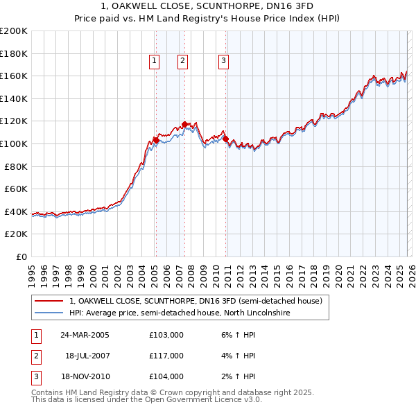 1, OAKWELL CLOSE, SCUNTHORPE, DN16 3FD: Price paid vs HM Land Registry's House Price Index