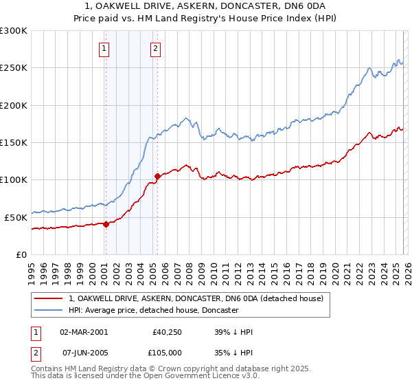 1, OAKWELL DRIVE, ASKERN, DONCASTER, DN6 0DA: Price paid vs HM Land Registry's House Price Index
