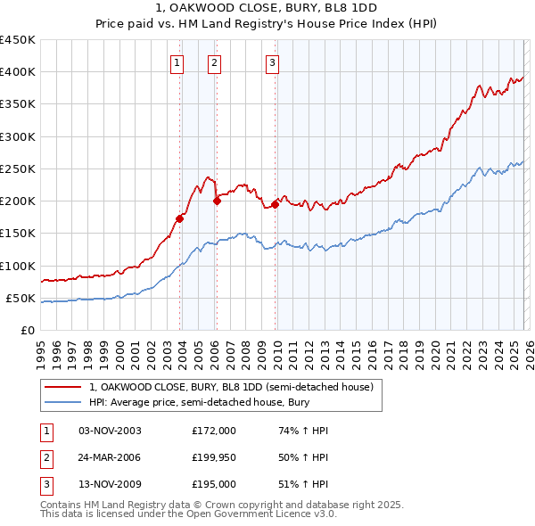 1, OAKWOOD CLOSE, BURY, BL8 1DD: Price paid vs HM Land Registry's House Price Index