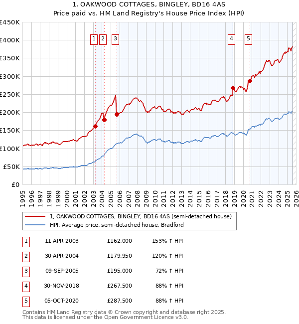 1, OAKWOOD COTTAGES, BINGLEY, BD16 4AS: Price paid vs HM Land Registry's House Price Index
