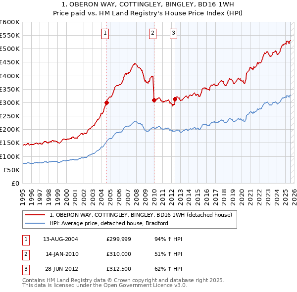 1, OBERON WAY, COTTINGLEY, BINGLEY, BD16 1WH: Price paid vs HM Land Registry's House Price Index