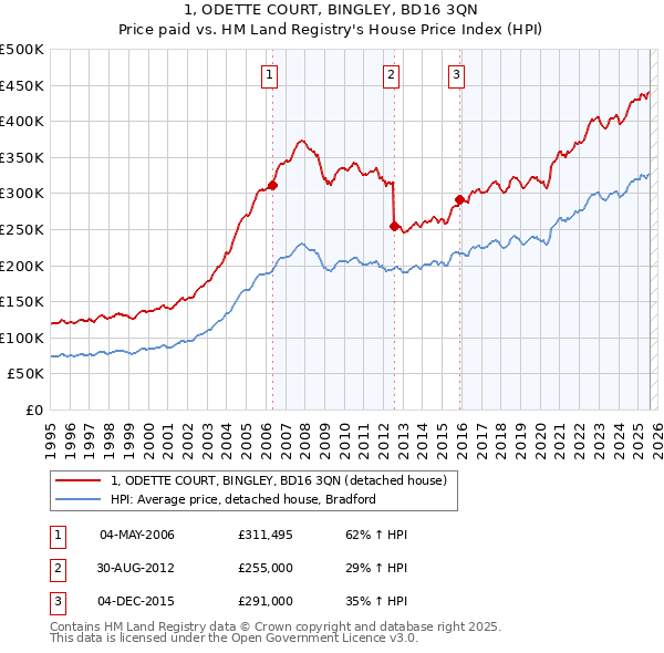 1, ODETTE COURT, BINGLEY, BD16 3QN: Price paid vs HM Land Registry's House Price Index
