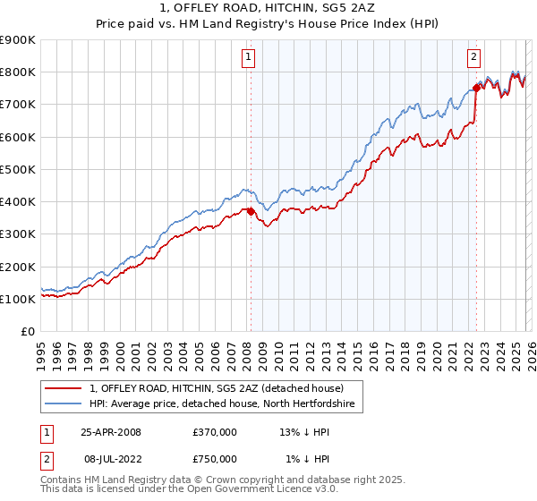 1, OFFLEY ROAD, HITCHIN, SG5 2AZ: Price paid vs HM Land Registry's House Price Index