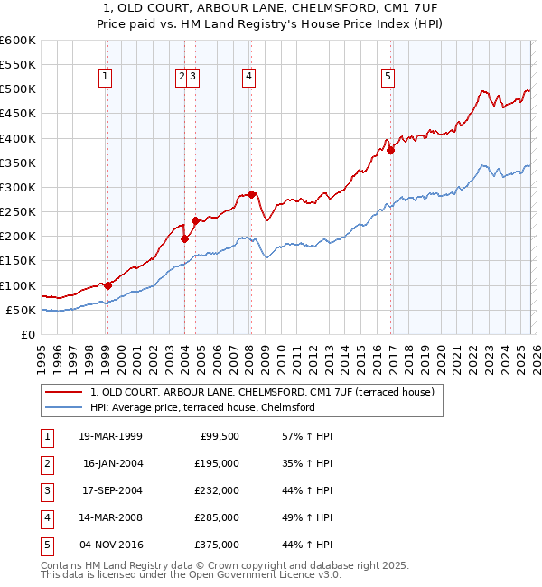 1, OLD COURT, ARBOUR LANE, CHELMSFORD, CM1 7UF: Price paid vs HM Land Registry's House Price Index