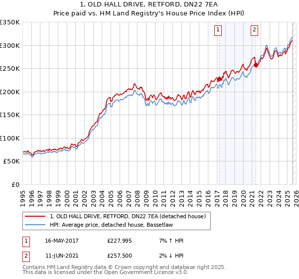 1, OLD HALL DRIVE, RETFORD, DN22 7EA: Price paid vs HM Land Registry's House Price Index