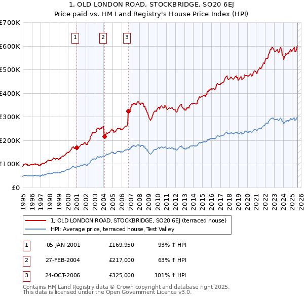1, OLD LONDON ROAD, STOCKBRIDGE, SO20 6EJ: Price paid vs HM Land Registry's House Price Index