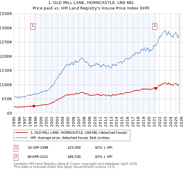 1, OLD MILL LANE, HORNCASTLE, LN9 6BL: Price paid vs HM Land Registry's House Price Index