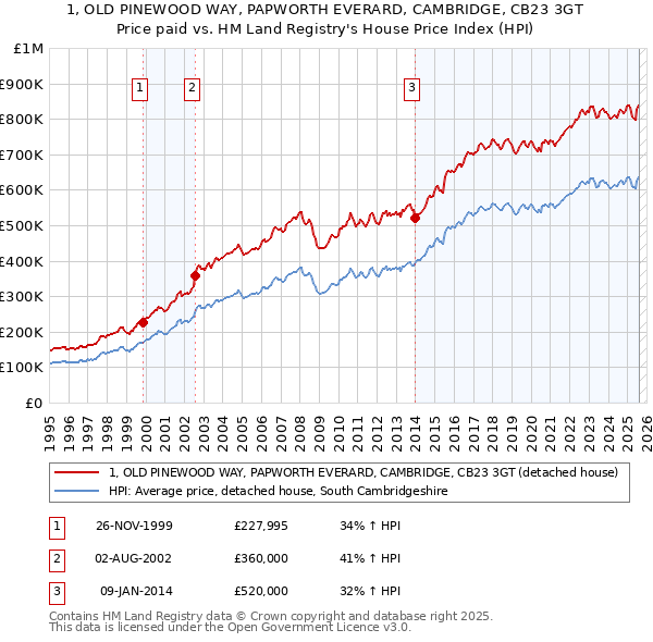 1, OLD PINEWOOD WAY, PAPWORTH EVERARD, CAMBRIDGE, CB23 3GT: Price paid vs HM Land Registry's House Price Index