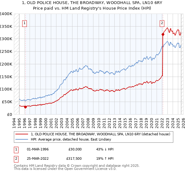1, OLD POLICE HOUSE, THE BROADWAY, WOODHALL SPA, LN10 6RY: Price paid vs HM Land Registry's House Price Index