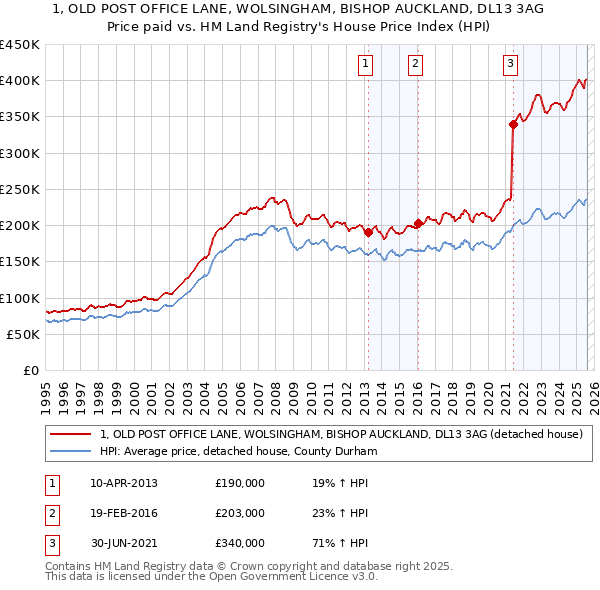 1, OLD POST OFFICE LANE, WOLSINGHAM, BISHOP AUCKLAND, DL13 3AG: Price paid vs HM Land Registry's House Price Index