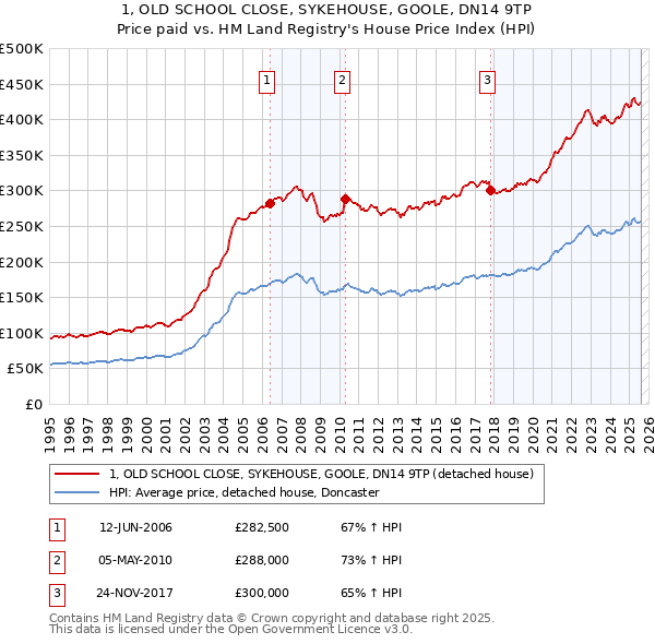1, OLD SCHOOL CLOSE, SYKEHOUSE, GOOLE, DN14 9TP: Price paid vs HM Land Registry's House Price Index