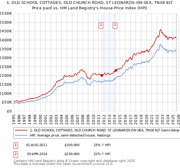 1, OLD SCHOOL COTTAGES, OLD CHURCH ROAD, ST LEONARDS-ON-SEA, TN38 9LT: Price paid vs HM Land Registry's House Price Index