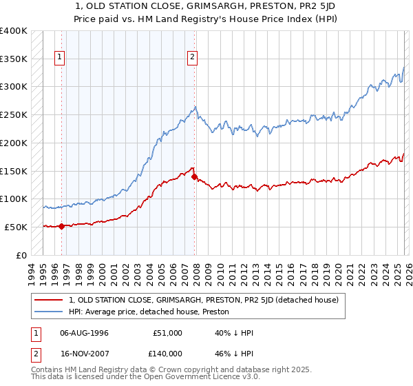 1, OLD STATION CLOSE, GRIMSARGH, PRESTON, PR2 5JD: Price paid vs HM Land Registry's House Price Index