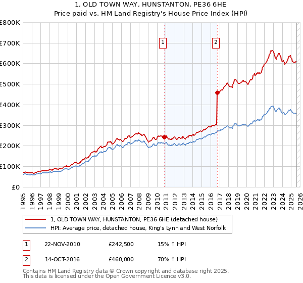 1, OLD TOWN WAY, HUNSTANTON, PE36 6HE: Price paid vs HM Land Registry's House Price Index
