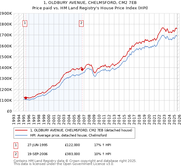 1, OLDBURY AVENUE, CHELMSFORD, CM2 7EB: Price paid vs HM Land Registry's House Price Index