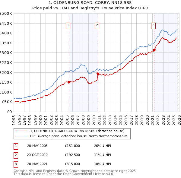 1, OLDENBURG ROAD, CORBY, NN18 9BS: Price paid vs HM Land Registry's House Price Index