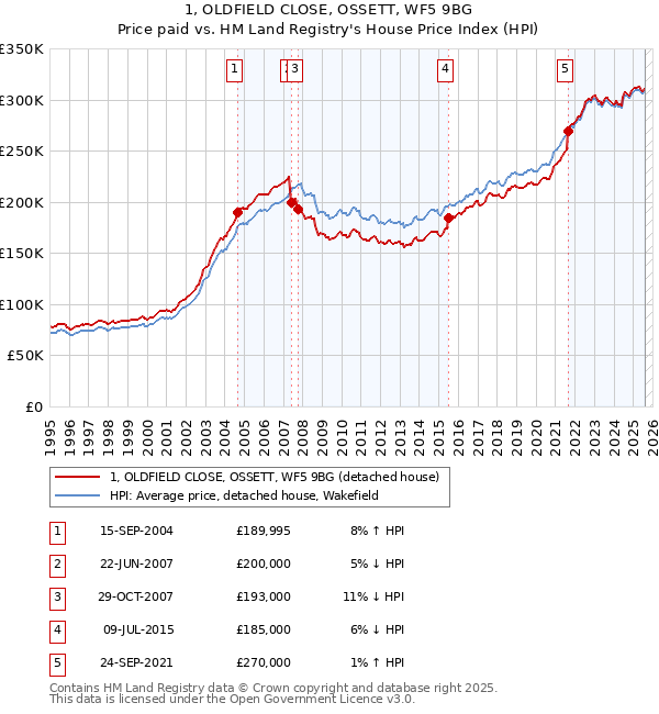 1, OLDFIELD CLOSE, OSSETT, WF5 9BG: Price paid vs HM Land Registry's House Price Index