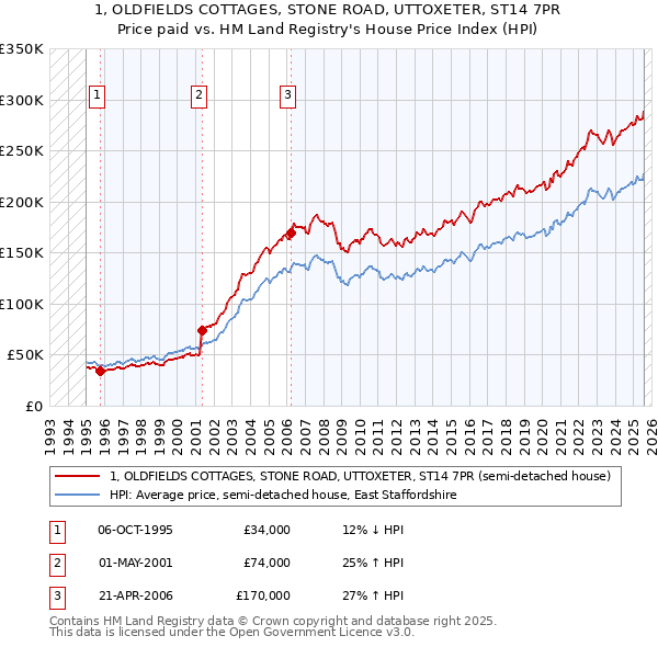 1, OLDFIELDS COTTAGES, STONE ROAD, UTTOXETER, ST14 7PR: Price paid vs HM Land Registry's House Price Index