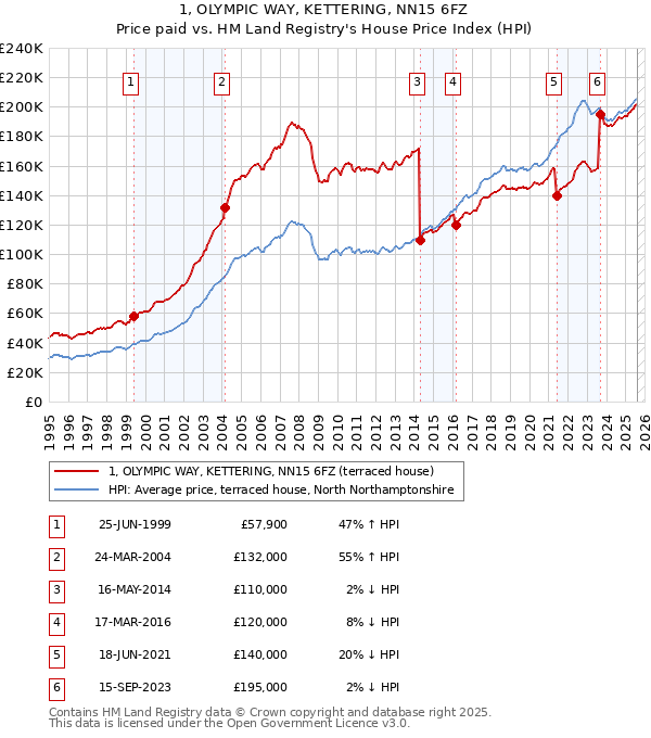 1, OLYMPIC WAY, KETTERING, NN15 6FZ: Price paid vs HM Land Registry's House Price Index
