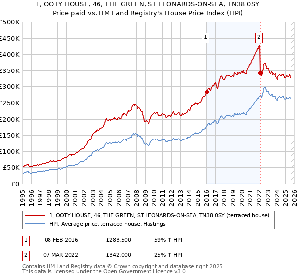 1, OOTY HOUSE, 46, THE GREEN, ST LEONARDS-ON-SEA, TN38 0SY: Price paid vs HM Land Registry's House Price Index