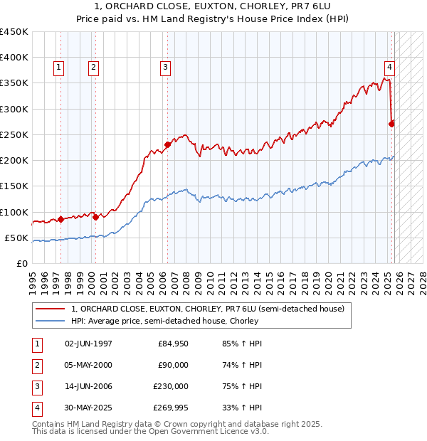 1, ORCHARD CLOSE, EUXTON, CHORLEY, PR7 6LU: Price paid vs HM Land Registry's House Price Index