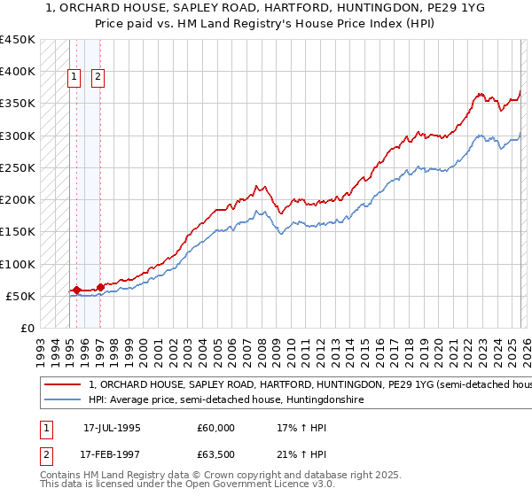 1, ORCHARD HOUSE, SAPLEY ROAD, HARTFORD, HUNTINGDON, PE29 1YG: Price paid vs HM Land Registry's House Price Index