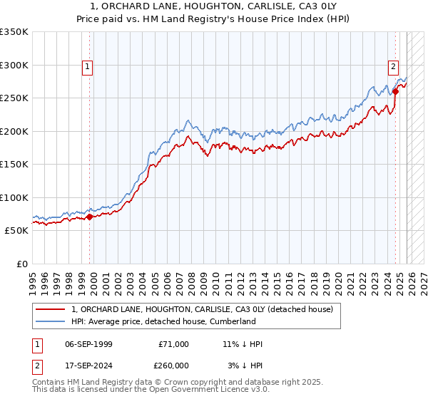 1, ORCHARD LANE, HOUGHTON, CARLISLE, CA3 0LY: Price paid vs HM Land Registry's House Price Index