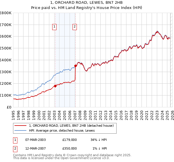 1, ORCHARD ROAD, LEWES, BN7 2HB: Price paid vs HM Land Registry's House Price Index