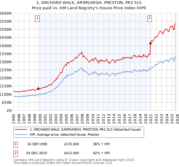 1, ORCHARD WALK, GRIMSARGH, PRESTON, PR2 5LS: Price paid vs HM Land Registry's House Price Index