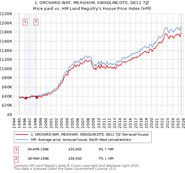 1, ORCHARD WAY, MEASHAM, SWADLINCOTE, DE12 7JZ: Price paid vs HM Land Registry's House Price Index