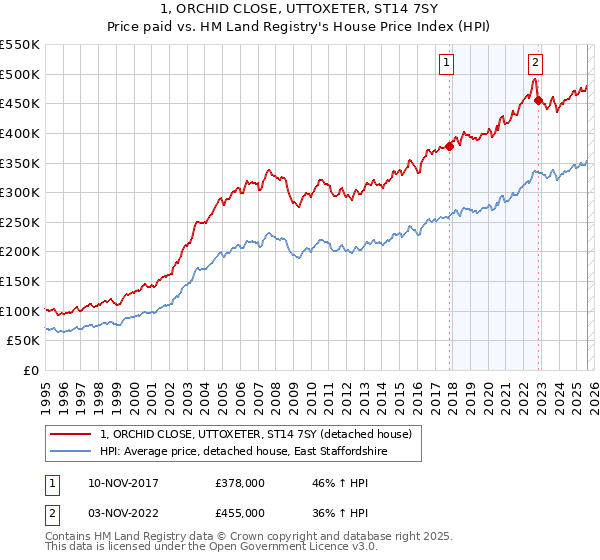 1, ORCHID CLOSE, UTTOXETER, ST14 7SY: Price paid vs HM Land Registry's House Price Index