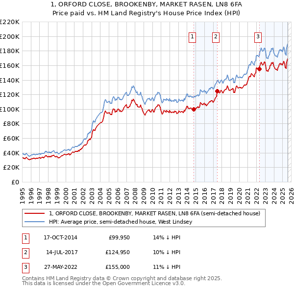 1, ORFORD CLOSE, BROOKENBY, MARKET RASEN, LN8 6FA: Price paid vs HM Land Registry's House Price Index