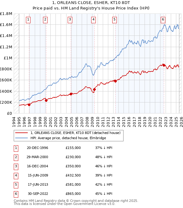 1, ORLEANS CLOSE, ESHER, KT10 8DT: Price paid vs HM Land Registry's House Price Index