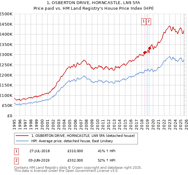 1, OSBERTON DRIVE, HORNCASTLE, LN9 5FA: Price paid vs HM Land Registry's House Price Index