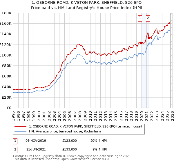 1, OSBORNE ROAD, KIVETON PARK, SHEFFIELD, S26 6PQ: Price paid vs HM Land Registry's House Price Index