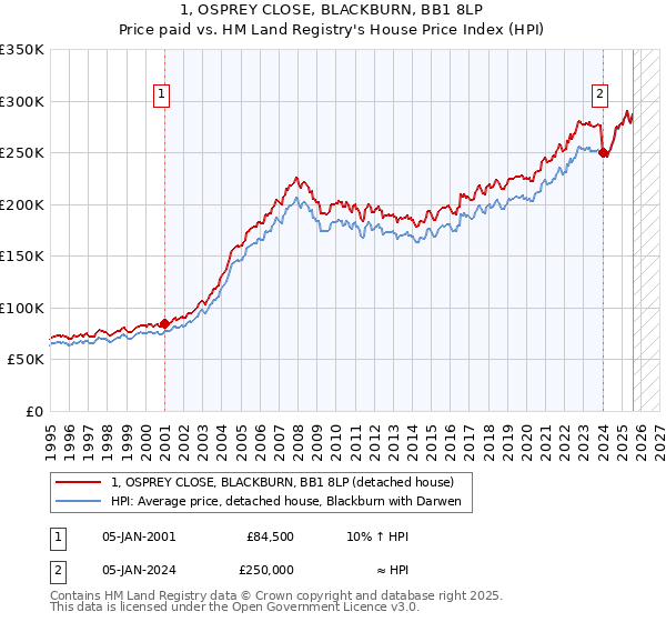 1, OSPREY CLOSE, BLACKBURN, BB1 8LP: Price paid vs HM Land Registry's House Price Index