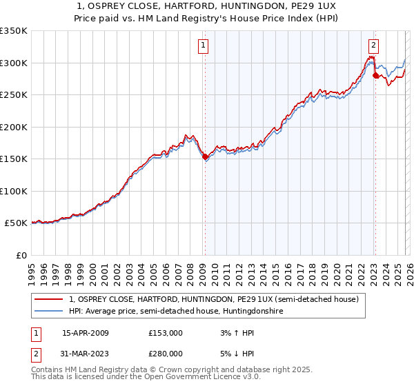 1, OSPREY CLOSE, HARTFORD, HUNTINGDON, PE29 1UX: Price paid vs HM Land Registry's House Price Index