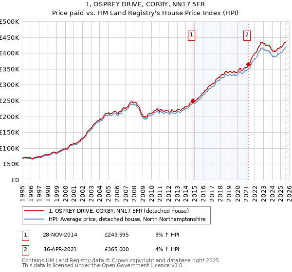 1, OSPREY DRIVE, CORBY, NN17 5FR: Price paid vs HM Land Registry's House Price Index