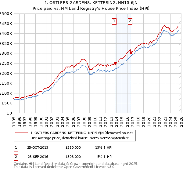 1, OSTLERS GARDENS, KETTERING, NN15 6JN: Price paid vs HM Land Registry's House Price Index