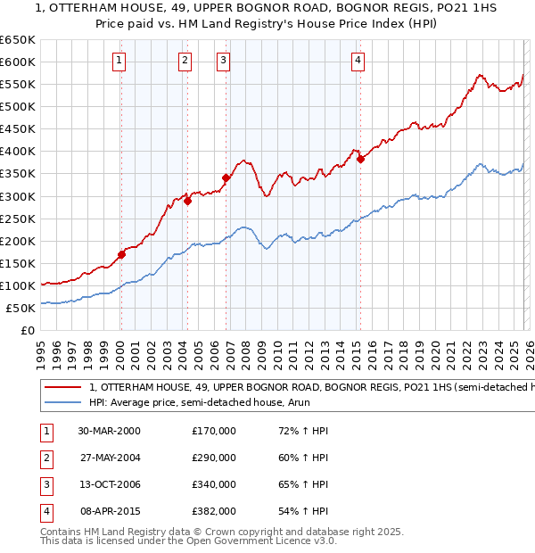 1, OTTERHAM HOUSE, 49, UPPER BOGNOR ROAD, BOGNOR REGIS, PO21 1HS: Price paid vs HM Land Registry's House Price Index