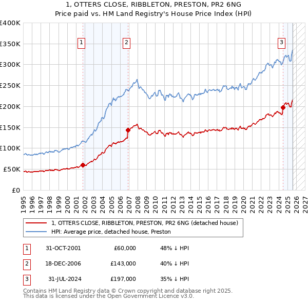 1, OTTERS CLOSE, RIBBLETON, PRESTON, PR2 6NG: Price paid vs HM Land Registry's House Price Index