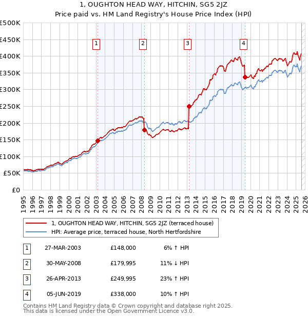1, OUGHTON HEAD WAY, HITCHIN, SG5 2JZ: Price paid vs HM Land Registry's House Price Index