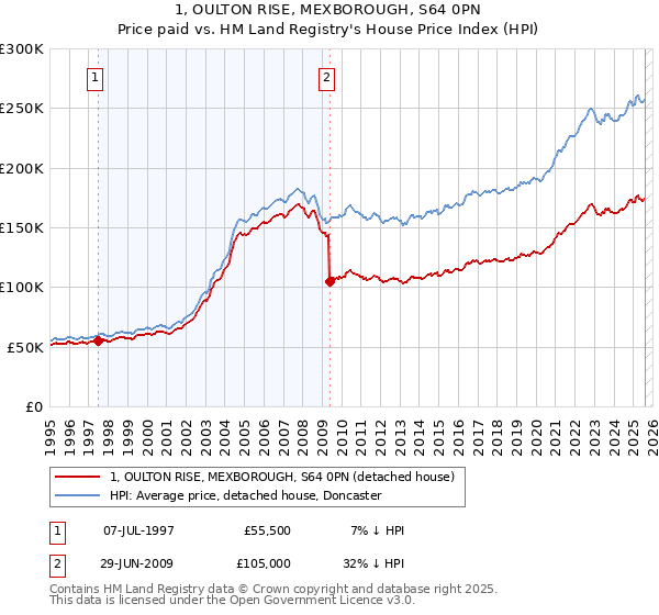 1, OULTON RISE, MEXBOROUGH, S64 0PN: Price paid vs HM Land Registry's House Price Index