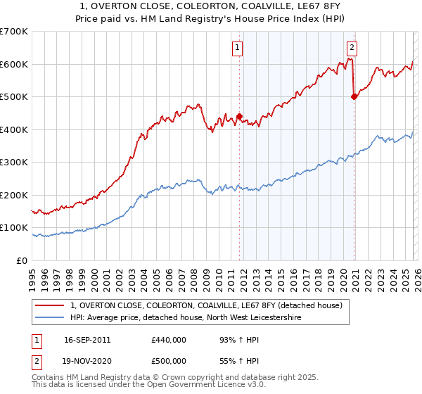 1, OVERTON CLOSE, COLEORTON, COALVILLE, LE67 8FY: Price paid vs HM Land Registry's House Price Index
